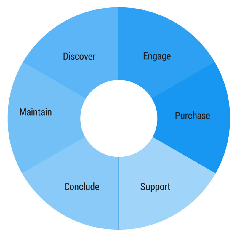 Customer Experience through the Purchase Journey